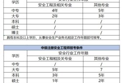 青海注冊安全工程師證書領(lǐng)取時間安排,青海注冊安全工程師證書領(lǐng)取時間