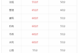 天津二級(jí)建造師分?jǐn)?shù)線天津二級(jí)建造師分?jǐn)?shù)線2020