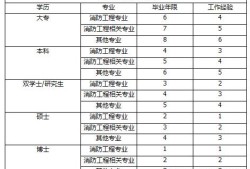 消防工程師有什么報(bào)考條件？