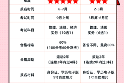 一級建造師幾個科目,一級建造師幾個科目組成