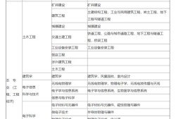 新疆對二建考試有沒有學歷限制？