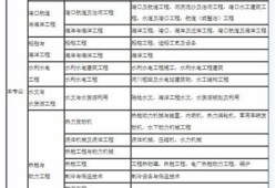一級建造師分哪些專業,二級建造師專業有哪些專業