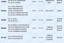 河南監理工程師成績公布時間表河南監理工程師成績公布時間
