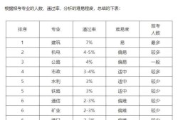 一級建造師各專業現在市場行情怎么樣？