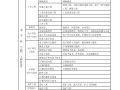 一建最吃香的三個專業一級建造師分類