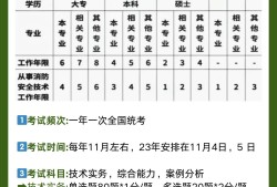 一級消防工程師報考條件相關(guān)專業(yè)一級消防工程師報考條件專業(yè)