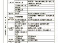 國家注冊一級建造師報考條件是什么國家注冊一級建造師報考條件
