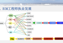bim工程師發展中心bim工程師證書報考條件