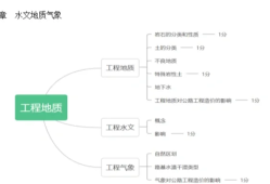 巖土工程師各科目分值巖土工程師專業考試題型