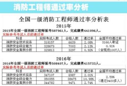 一級(jí)消防工程師查詢(xún)成績(jī)時(shí)間,一級(jí)注冊(cè)消防工程師查詢(xún)成績(jī)時(shí)間
