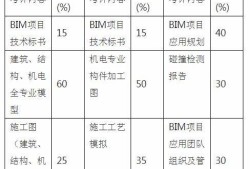 bim高級(jí)工程師有什么用處,副高級(jí)工程師bim加分嗎