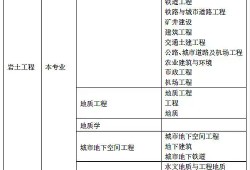 巖土工程師基礎報名,注冊巖土工程師含金量