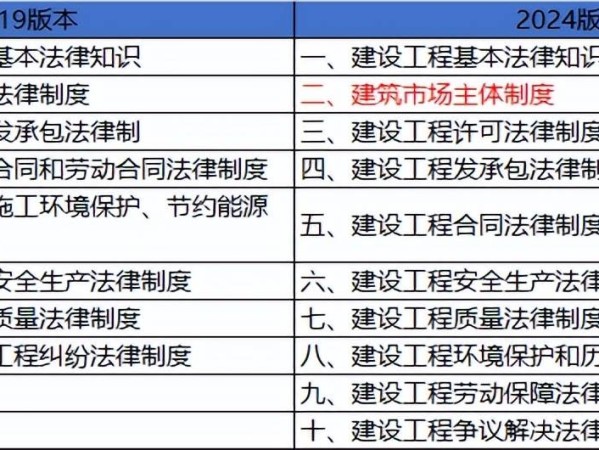 二級建造師考試科目和時間二級建造師考試科目和時間安排