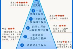 結構工程師 難度結構工程師難度