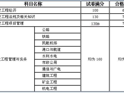 一級建造師機電類考試科目,一級建造師機電考試科目和多少道題