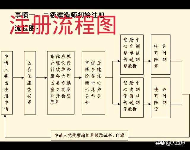 一級建造師和一級注冊建造師到底有沒有什么區(qū)別呢？  第2張