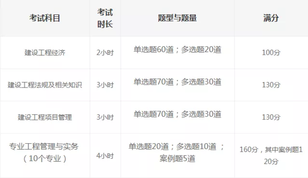 一建考試科目？  第1張