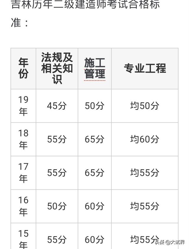 二級建造師考試難嗎？在哪里報名？  第2張