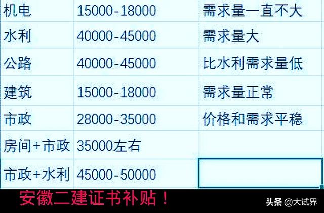 關于二級建造師大家怎么看？  第4張