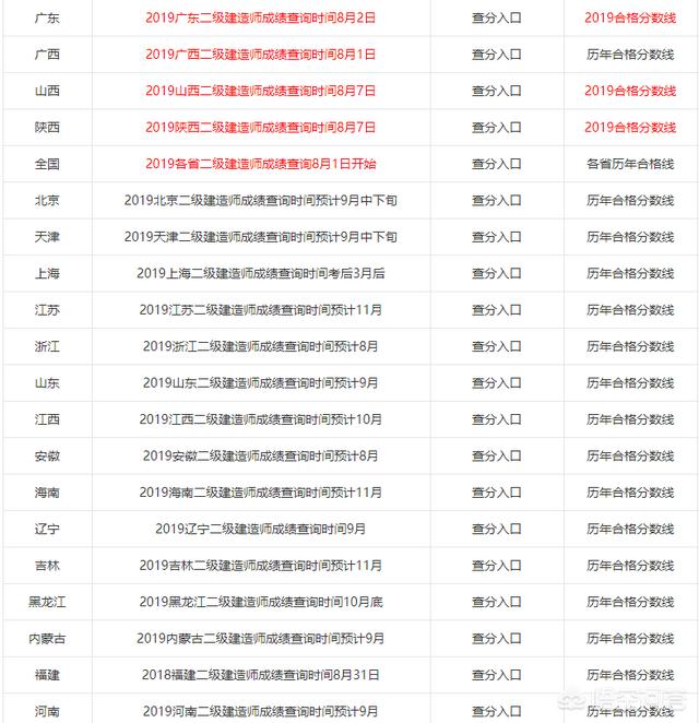 2019年各省二級建造師成績陸續(xù)出了，哪個省份最幸福，那么哪個省份最悲催呢？  第1張