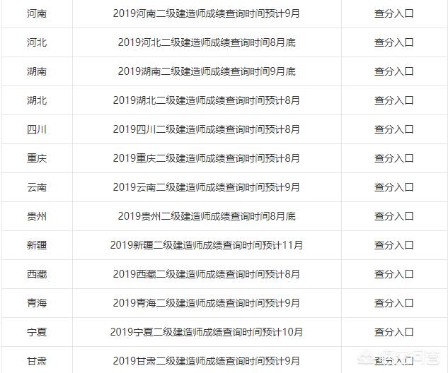 2019年各省二級建造師成績陸續(xù)出了，哪個省份最幸福，那么哪個省份最悲催呢？  第2張