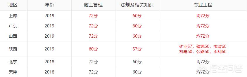 2019年各省二級建造師成績陸續(xù)出了，哪個省份最幸福，那么哪個省份最悲催呢？  第3張