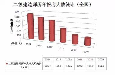 什么時候能報考二建？  第1張