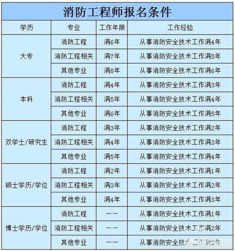 如何報考消防工程師？  第1張