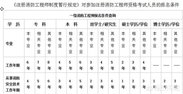 如何報考消防工程師？需要什么學歷？  第1張