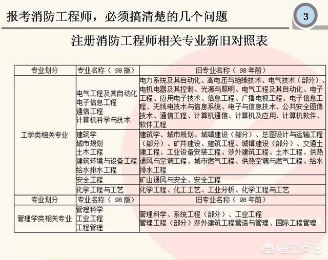 如何報考消防工程師？需要什么學歷？  第2張