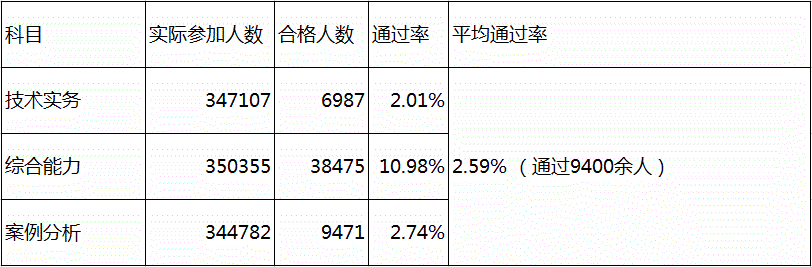 消防工程師考試難度降低，但消防工程師現狀，你知道多少?  第2張