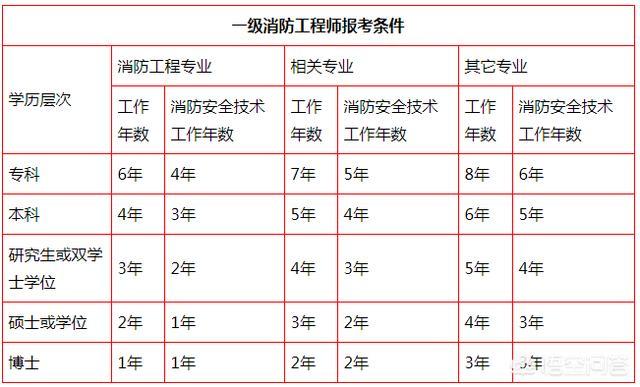 什么時(shí)候報(bào)考注冊消防工程師？該怎么學(xué)習(xí)？  第2張
