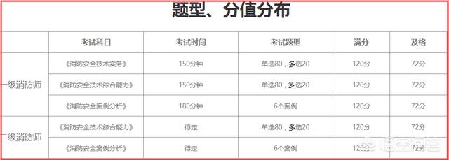 注冊消防師需要準備什么才能考試？  第2張