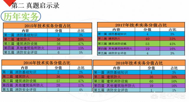 自學(xué)一級(jí)消防工程師考試可行嗎？  第3張