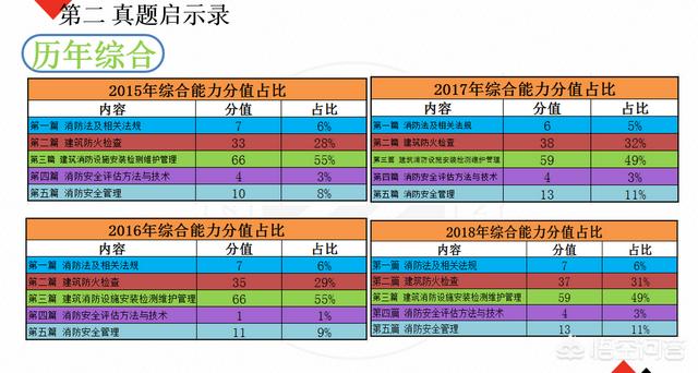 自學(xué)一級(jí)消防工程師考試可行嗎？  第4張