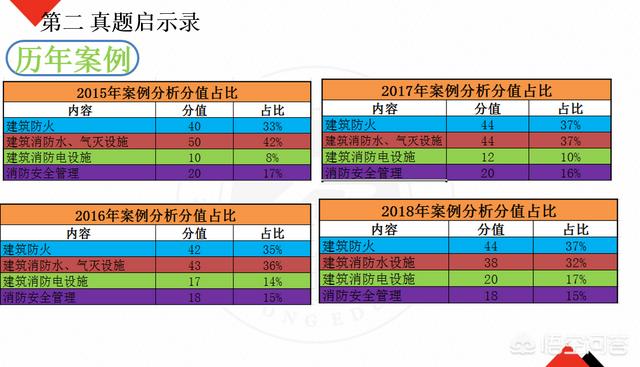 自學(xué)一級(jí)消防工程師考試可行嗎？  第5張