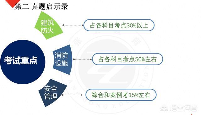 自學(xué)一級(jí)消防工程師考試可行嗎？  第7張