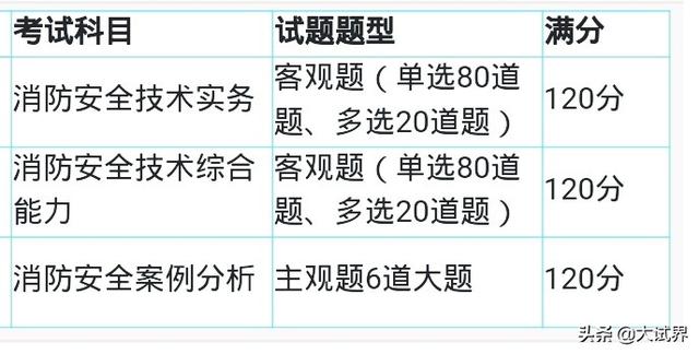 一建、二建和消防工程師，選哪一個考比較好？該如何備考？  第9張