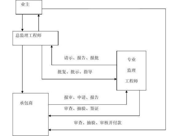 工程監理企業與業主承建商關系是怎樣的?  第1張