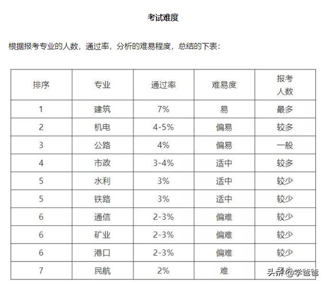 一級建造師各專業現在市場行情怎么樣？  第1張