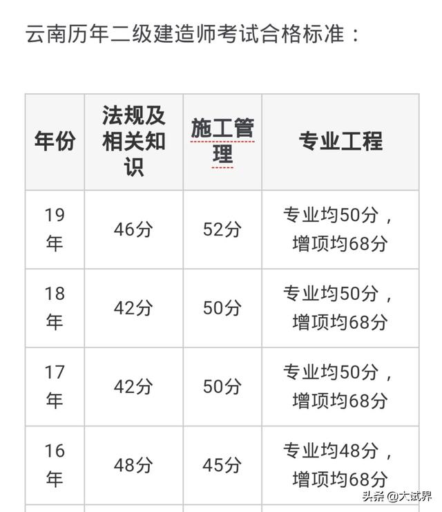 2020年的二建考試時(shí)間預(yù)計(jì)在幾月份？4月中旬學(xué)習(xí)來得及嗎？  第4張