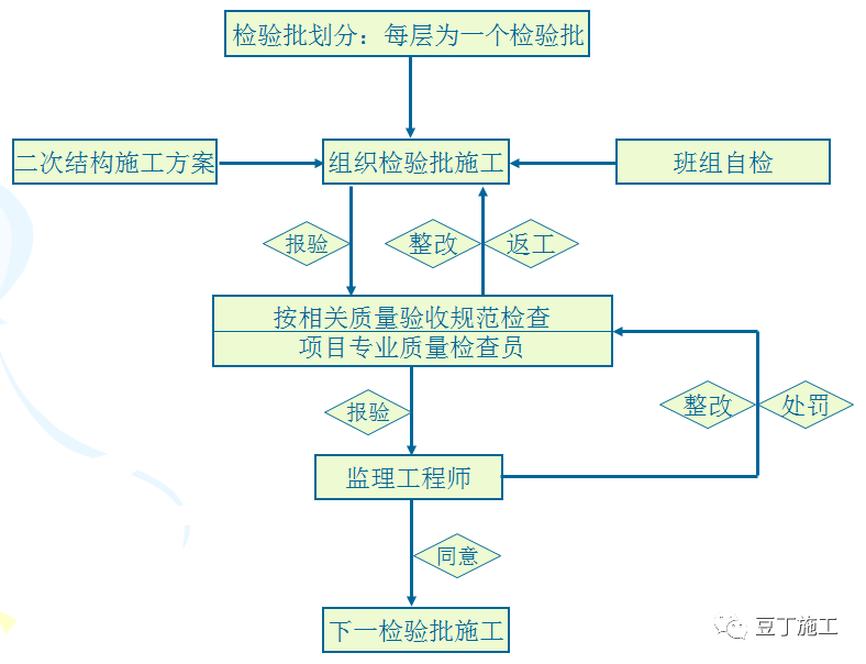 二次結構施工質量如何控制？就看這些細部及節點做法！  第3張