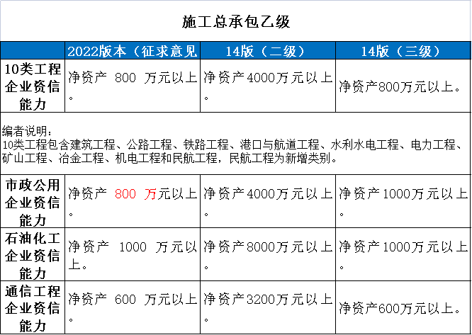 住建部:技術(shù)負(fù)責(zé)人必須為一級或二級注冊建造師且有工程業(yè)績,建造師含金量大漲! 第9張 住建部:技術(shù)負(fù)責(zé)人必須為一級或二級注冊建造師且有工程業(yè)績,建造師含金量大漲! 第9張