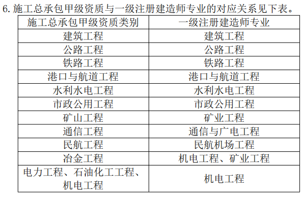 住建部：技術(shù)負(fù)責(zé)人必須為一級或二級注冊建造師且有工程業(yè)績，建造師含金量大漲！  第8張