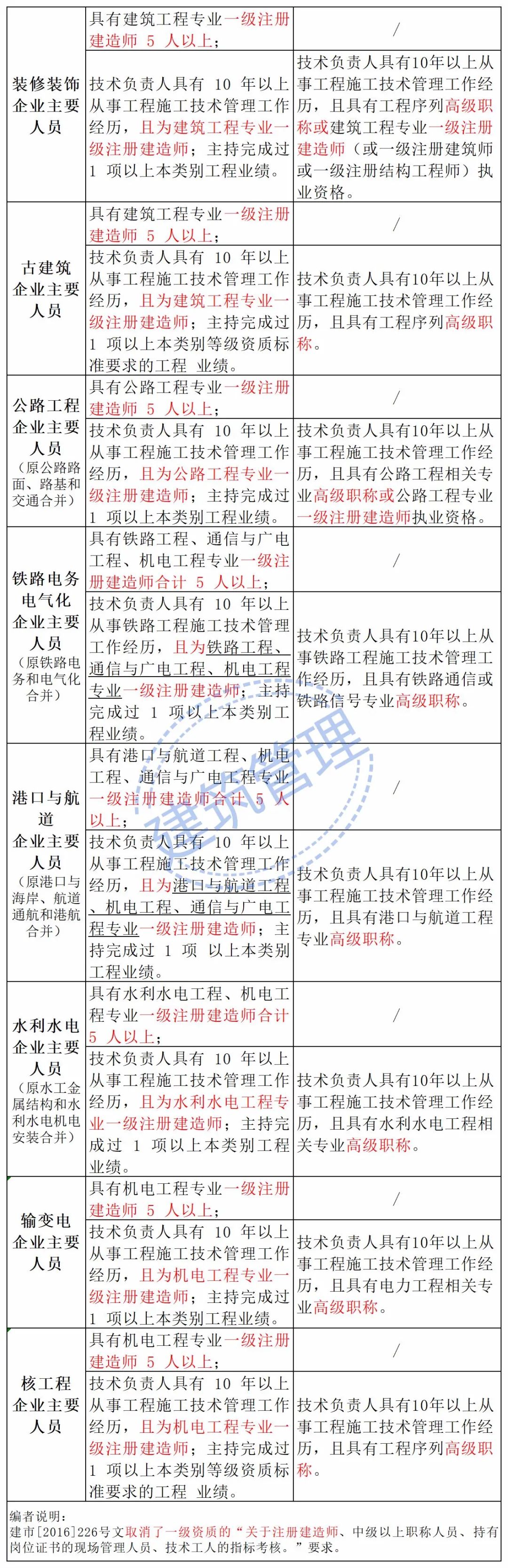 住建部：技術(shù)負(fù)責(zé)人必須為一級或二級注冊建造師且有工程業(yè)績，建造師含金量大漲！  第13張