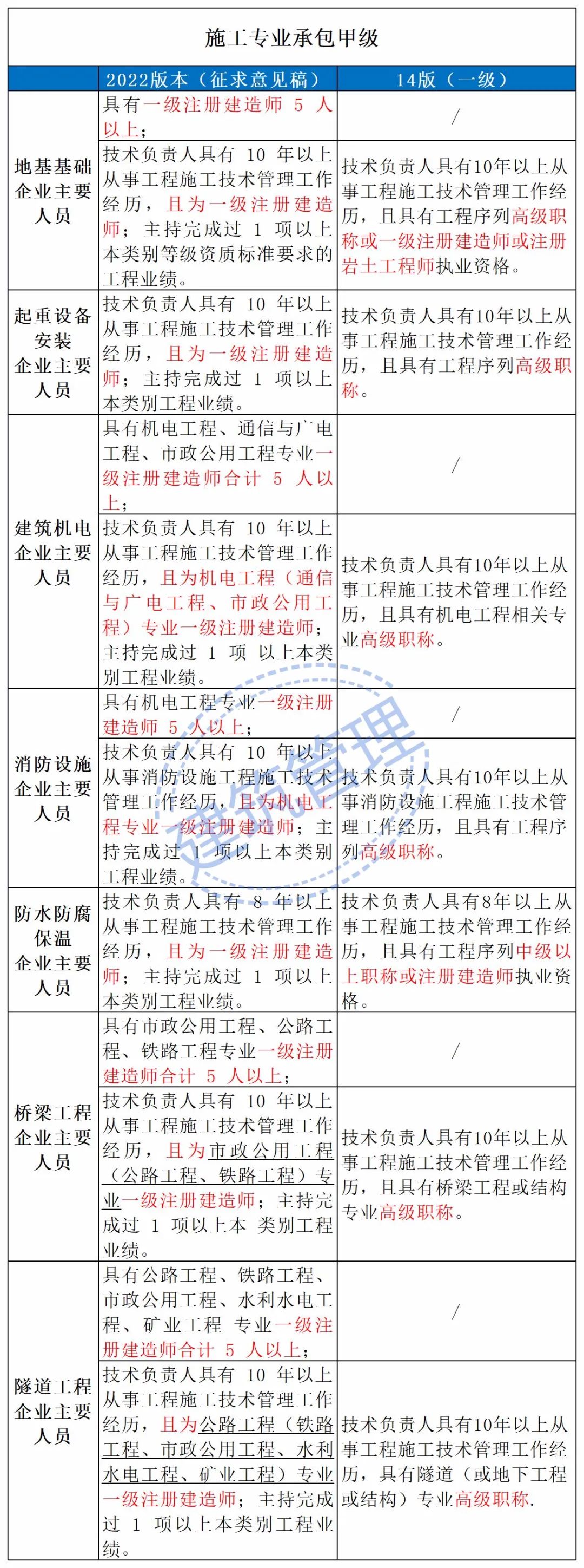 住建部：技術(shù)負(fù)責(zé)人必須為一級或二級注冊建造師且有工程業(yè)績，建造師含金量大漲！  第12張