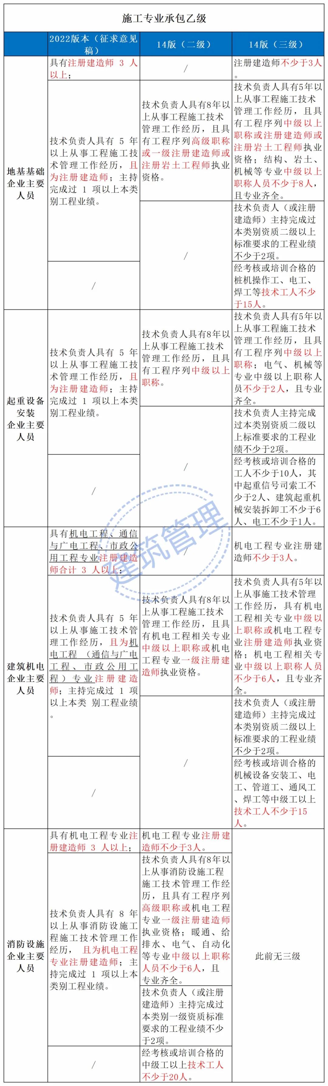 住建部：技術(shù)負(fù)責(zé)人必須為一級或二級注冊建造師且有工程業(yè)績，建造師含金量大漲！  第14張