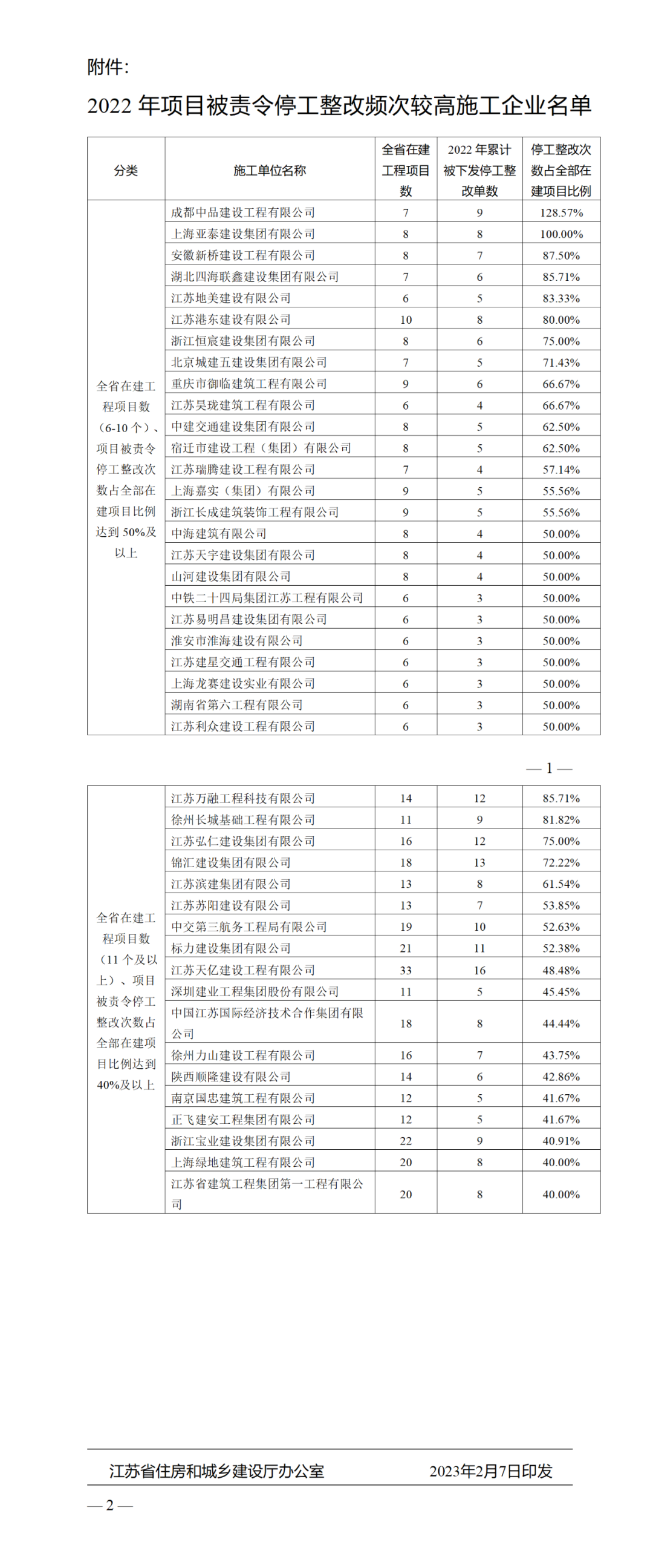 住建廳：項目部必須做到項目經(jīng)理24小時在崗！不到崗的，一律停工并從嚴查處！將督導(dǎo)檢查  第1張