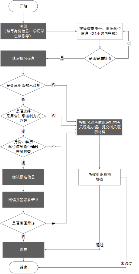 23年咨詢工程師報名即將開始！“告知承諾制”你了解了嗎？  第3張