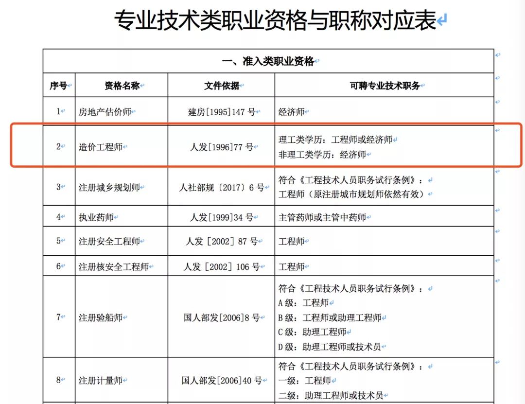 山東省注冊(cè)工程師造價(jià)山東造價(jià)工程師報(bào)考條件  第1張